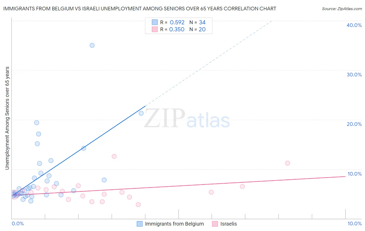 Immigrants from Belgium vs Israeli Unemployment Among Seniors over 65 years