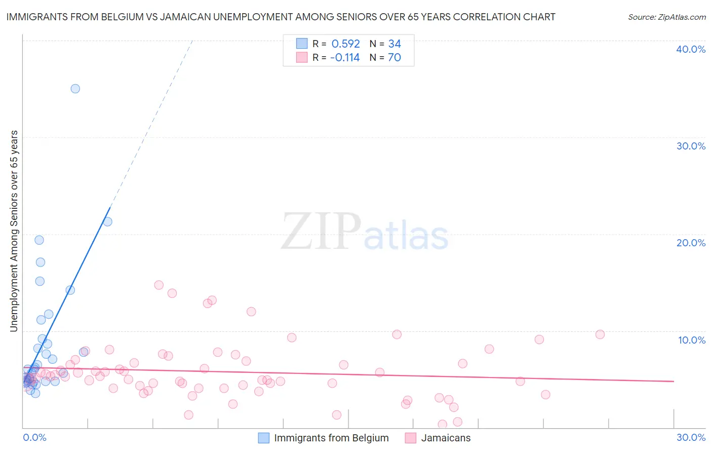 Immigrants from Belgium vs Jamaican Unemployment Among Seniors over 65 years