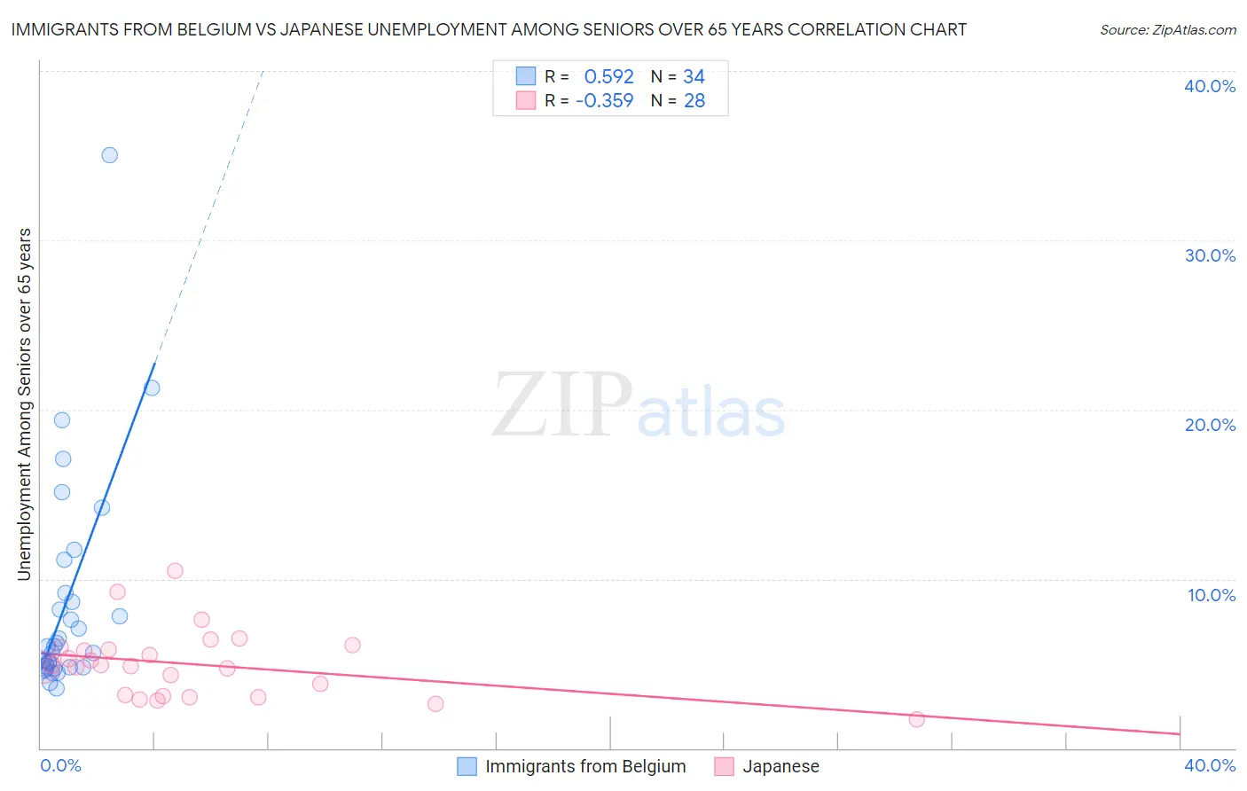 Immigrants from Belgium vs Japanese Unemployment Among Seniors over 65 years