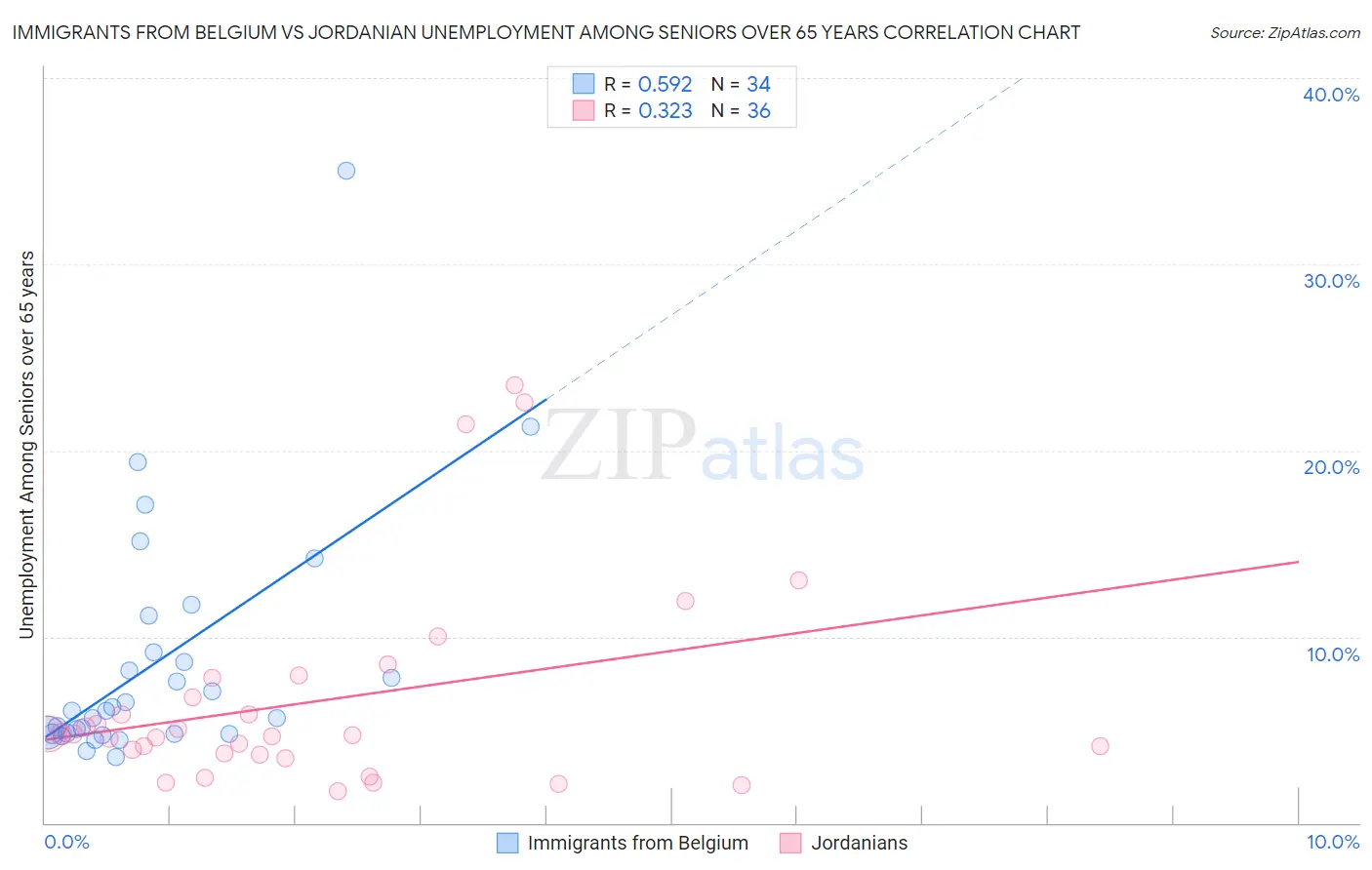 Immigrants from Belgium vs Jordanian Unemployment Among Seniors over 65 years