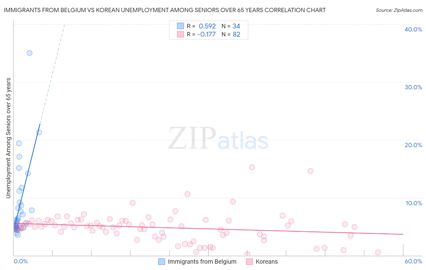 Immigrants from Belgium vs Korean Unemployment Among Seniors over 65 years