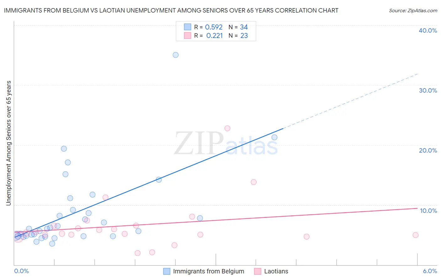 Immigrants from Belgium vs Laotian Unemployment Among Seniors over 65 years