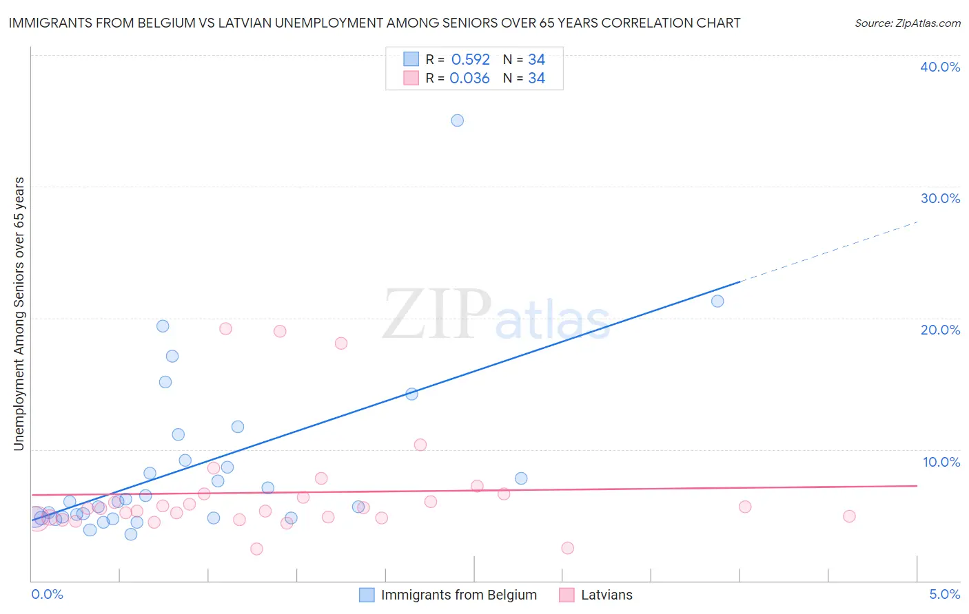 Immigrants from Belgium vs Latvian Unemployment Among Seniors over 65 years