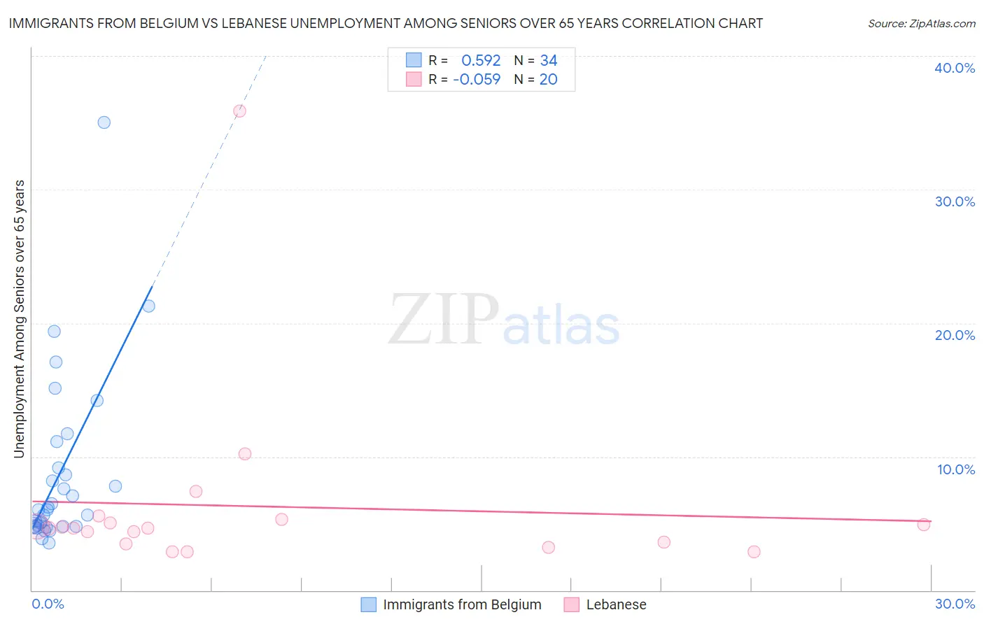 Immigrants from Belgium vs Lebanese Unemployment Among Seniors over 65 years