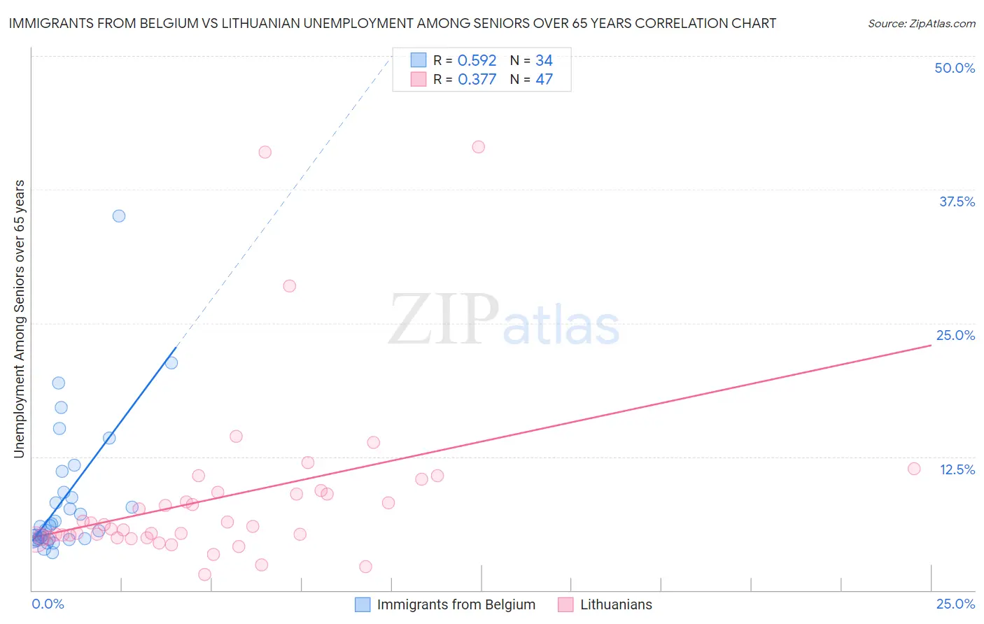 Immigrants from Belgium vs Lithuanian Unemployment Among Seniors over 65 years