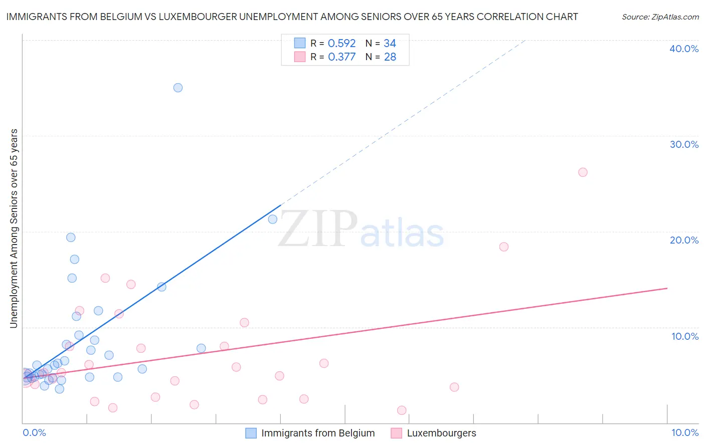 Immigrants from Belgium vs Luxembourger Unemployment Among Seniors over 65 years