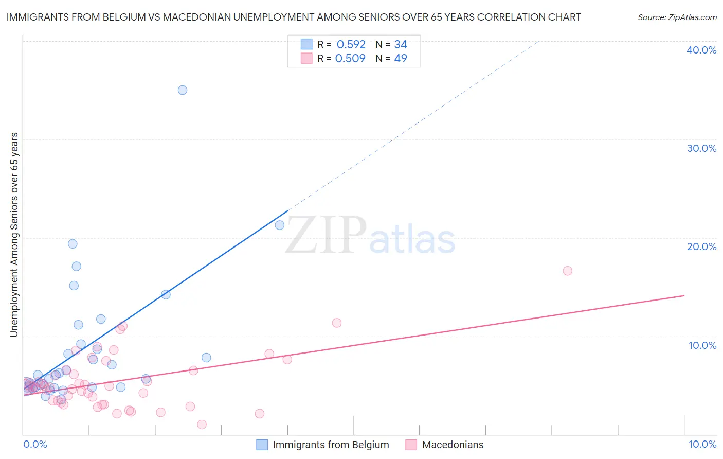 Immigrants from Belgium vs Macedonian Unemployment Among Seniors over 65 years