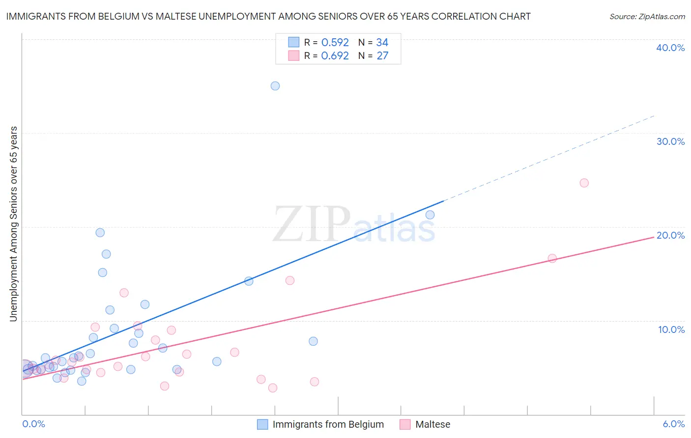 Immigrants from Belgium vs Maltese Unemployment Among Seniors over 65 years
