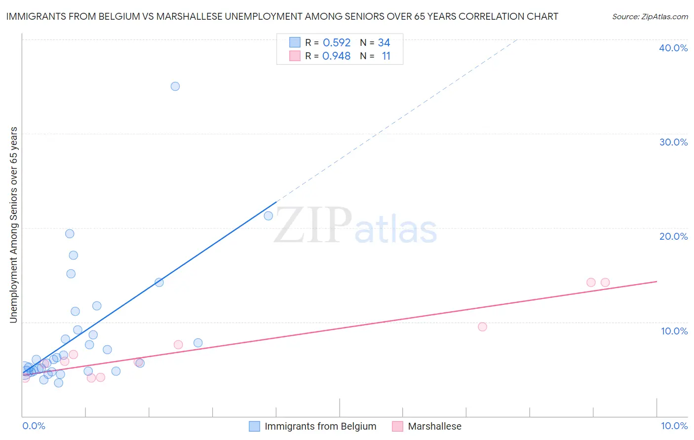 Immigrants from Belgium vs Marshallese Unemployment Among Seniors over 65 years