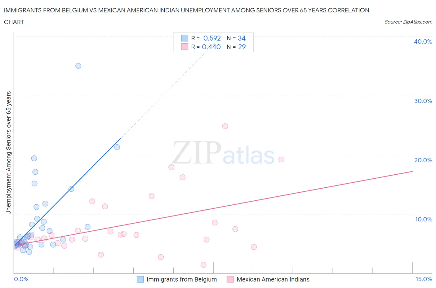 Immigrants from Belgium vs Mexican American Indian Unemployment Among Seniors over 65 years