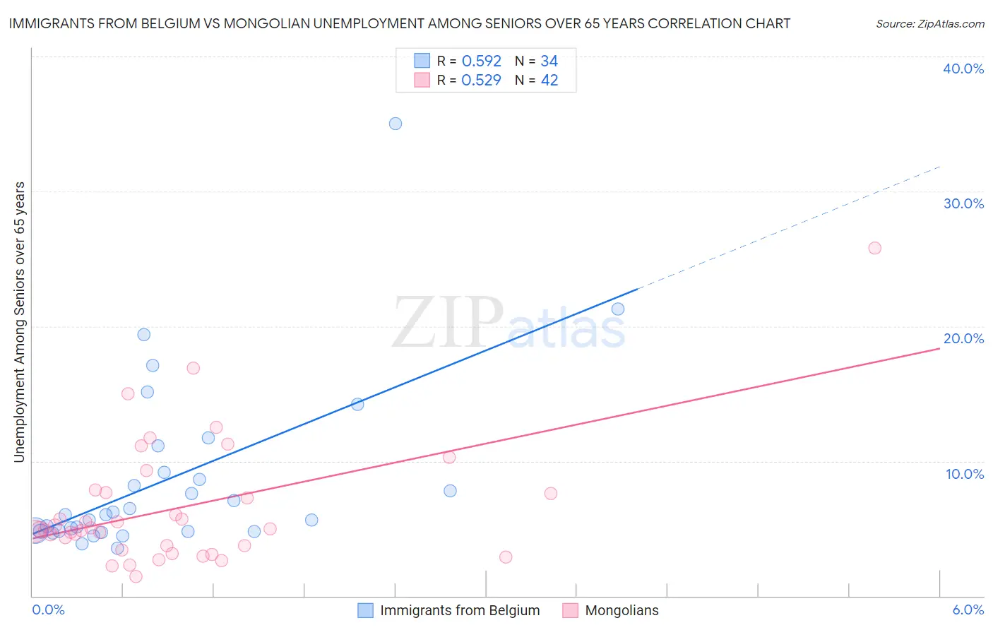 Immigrants from Belgium vs Mongolian Unemployment Among Seniors over 65 years