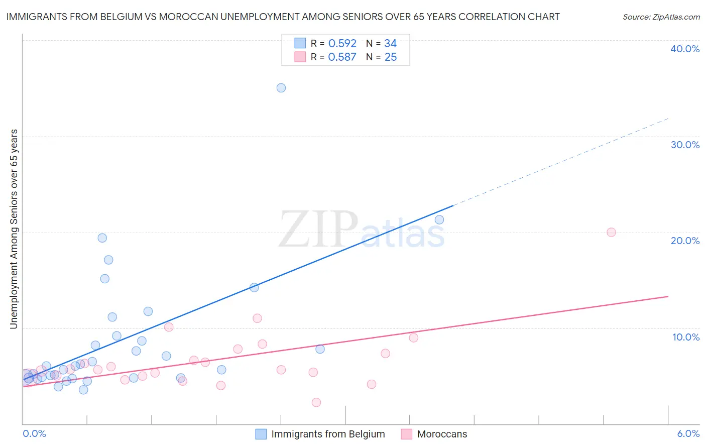 Immigrants from Belgium vs Moroccan Unemployment Among Seniors over 65 years