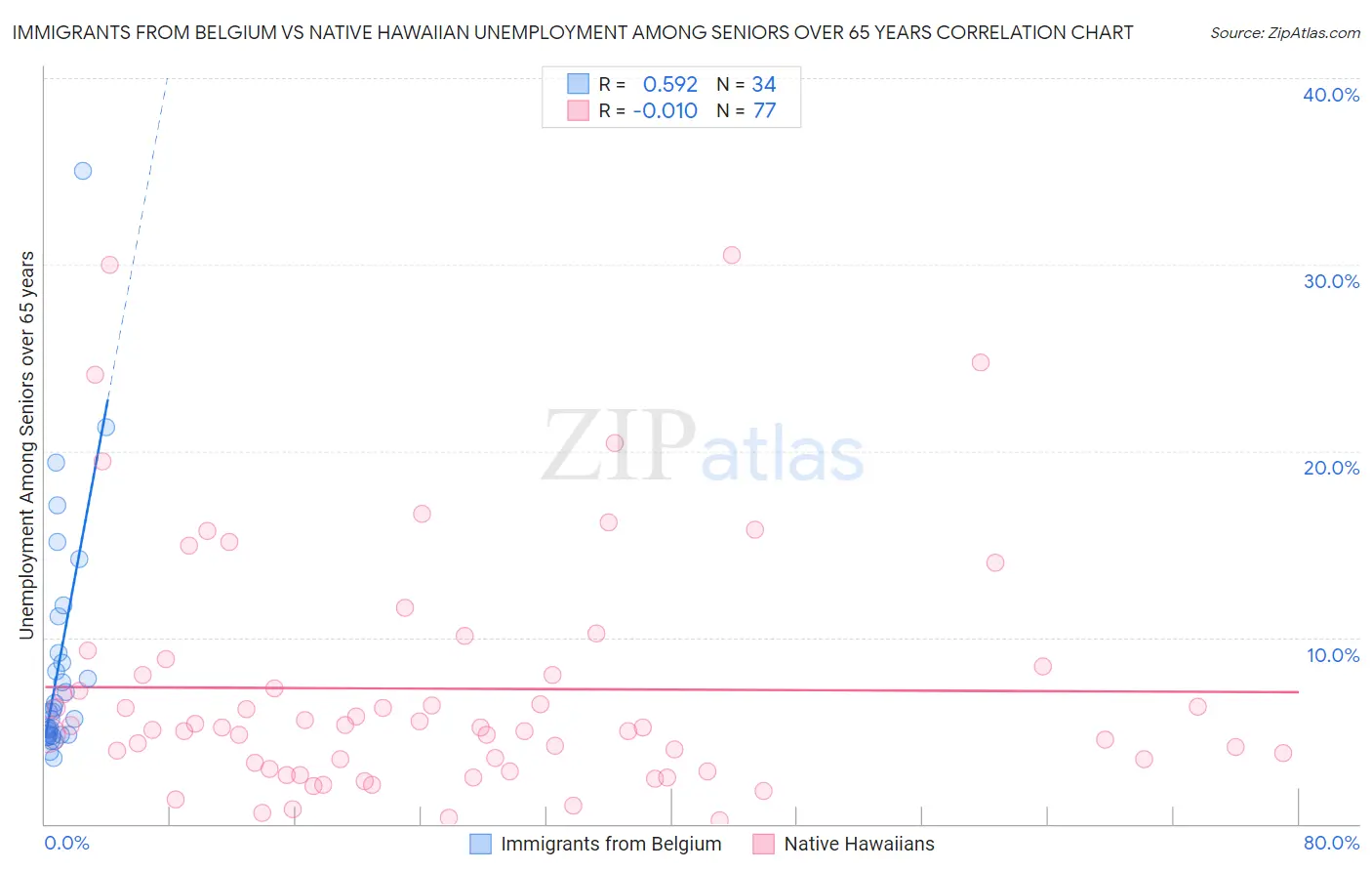 Immigrants from Belgium vs Native Hawaiian Unemployment Among Seniors over 65 years