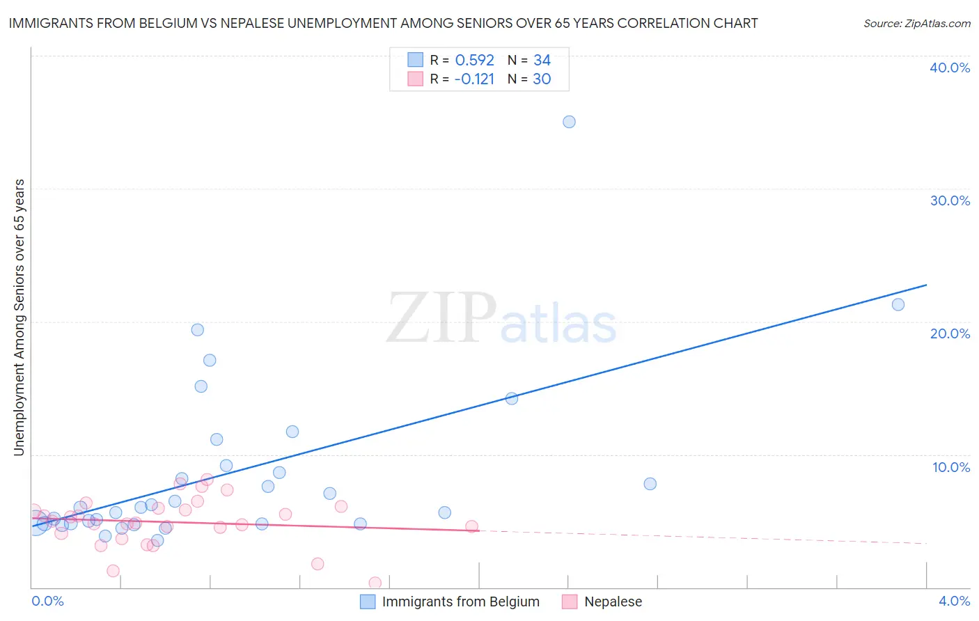 Immigrants from Belgium vs Nepalese Unemployment Among Seniors over 65 years