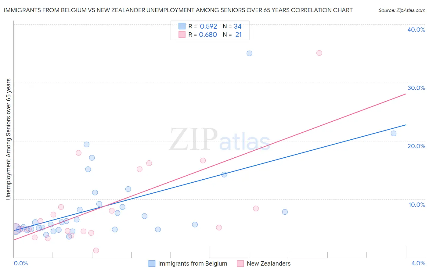 Immigrants from Belgium vs New Zealander Unemployment Among Seniors over 65 years