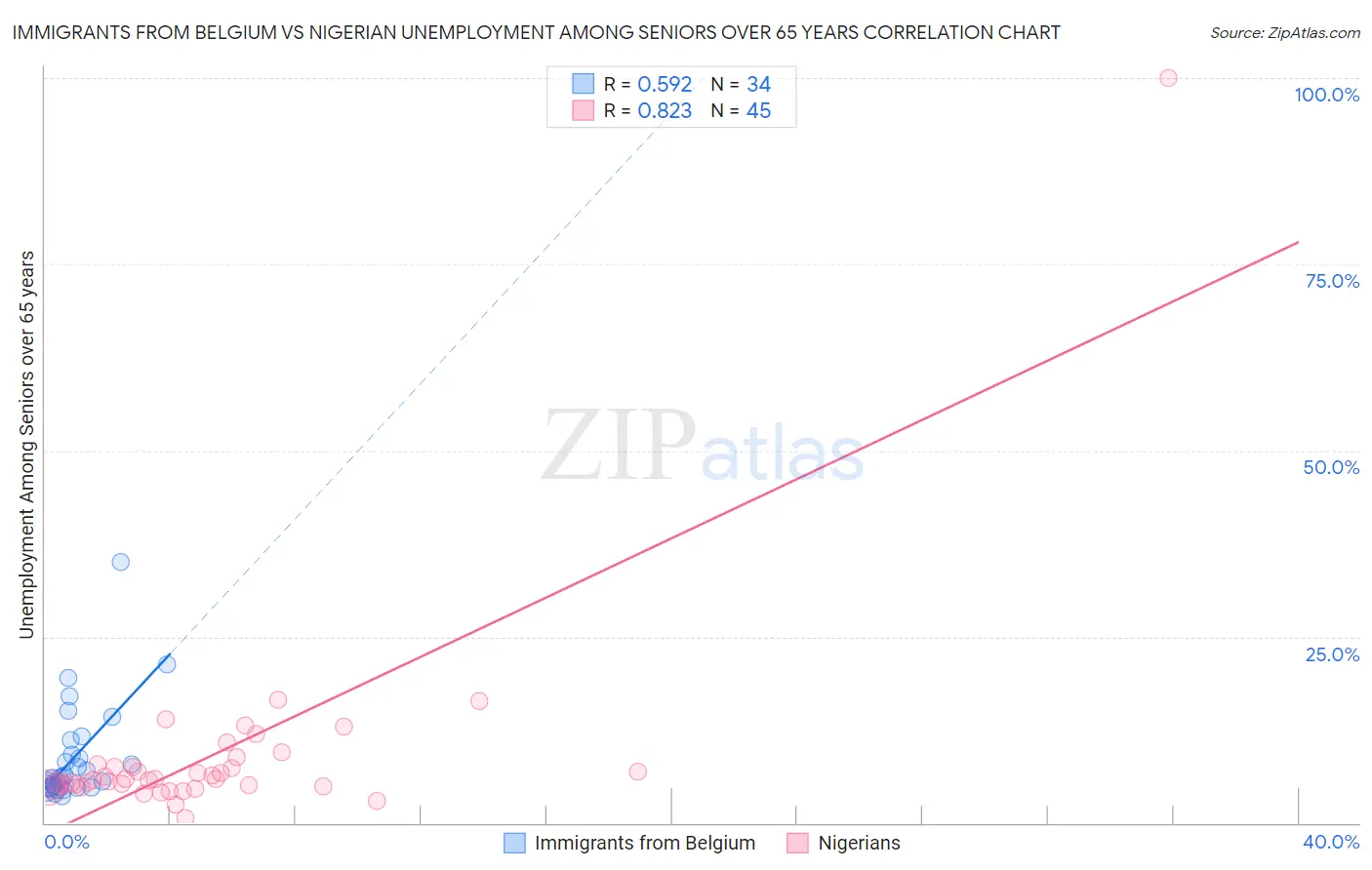 Immigrants from Belgium vs Nigerian Unemployment Among Seniors over 65 years
