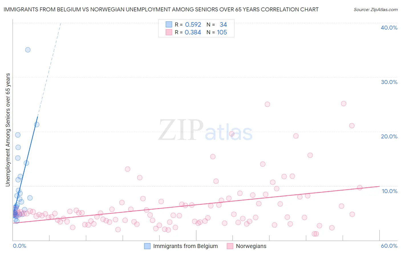 Immigrants from Belgium vs Norwegian Unemployment Among Seniors over 65 years