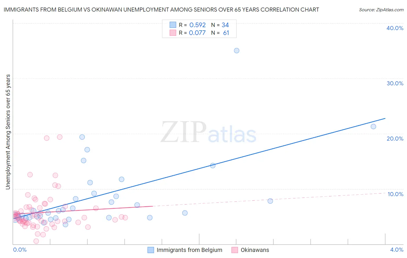 Immigrants from Belgium vs Okinawan Unemployment Among Seniors over 65 years
