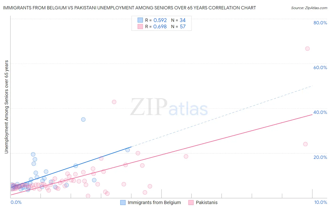 Immigrants from Belgium vs Pakistani Unemployment Among Seniors over 65 years