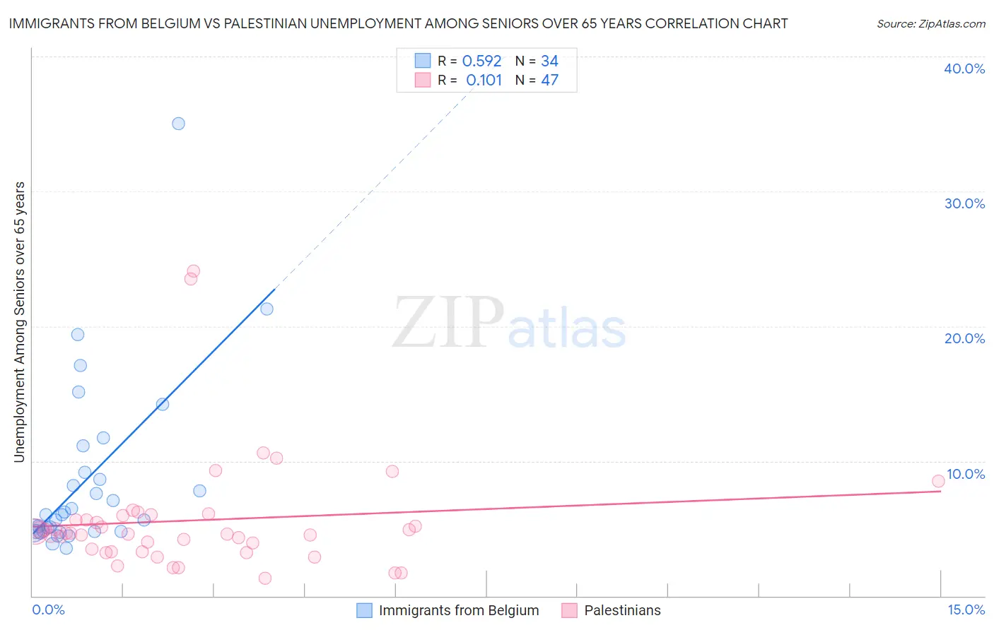 Immigrants from Belgium vs Palestinian Unemployment Among Seniors over 65 years