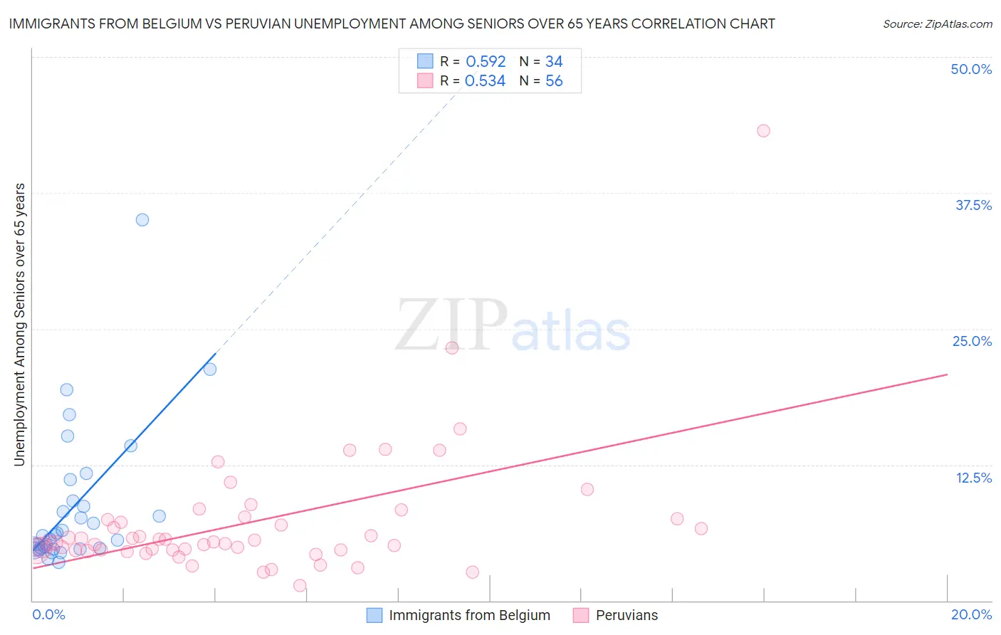 Immigrants from Belgium vs Peruvian Unemployment Among Seniors over 65 years
