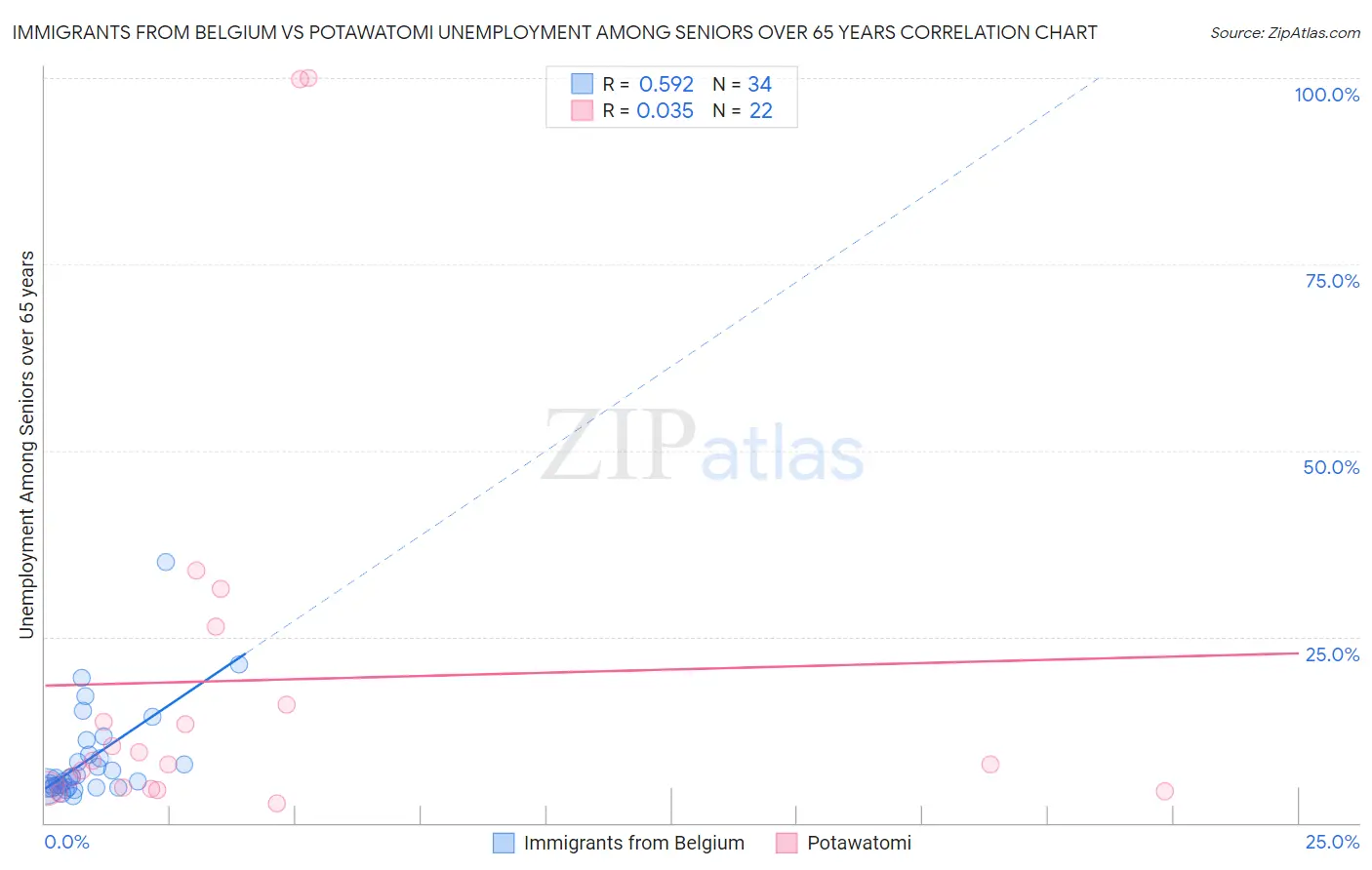 Immigrants from Belgium vs Potawatomi Unemployment Among Seniors over 65 years