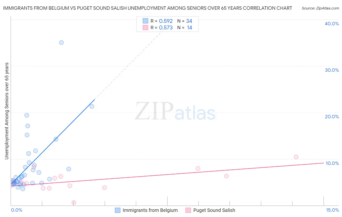 Immigrants from Belgium vs Puget Sound Salish Unemployment Among Seniors over 65 years