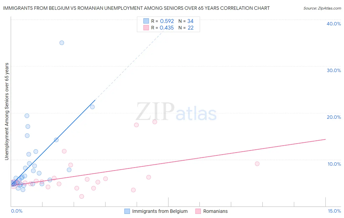 Immigrants from Belgium vs Romanian Unemployment Among Seniors over 65 years