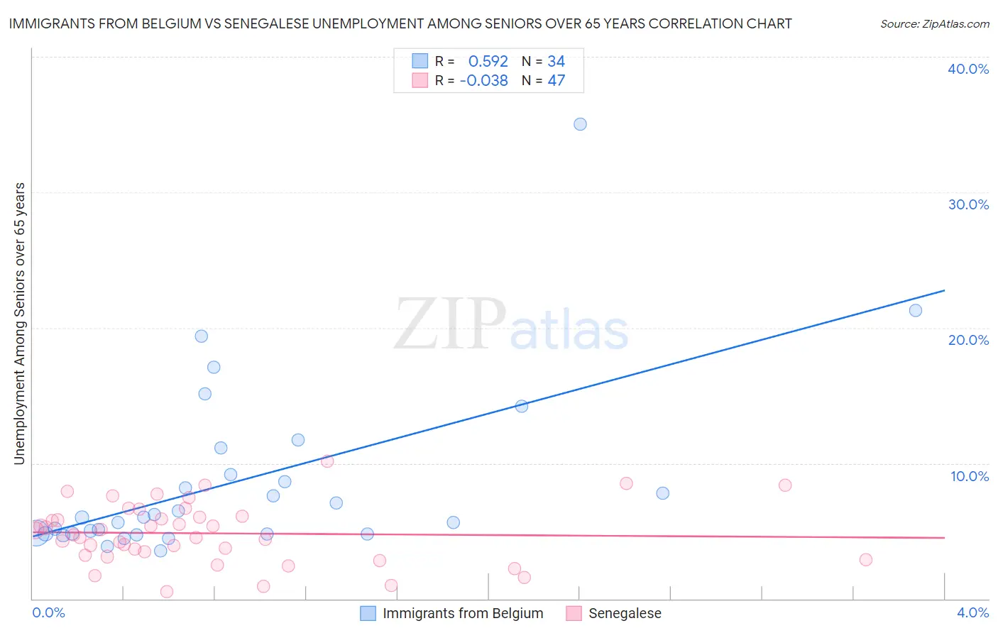 Immigrants from Belgium vs Senegalese Unemployment Among Seniors over 65 years