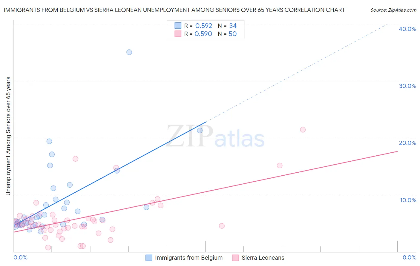 Immigrants from Belgium vs Sierra Leonean Unemployment Among Seniors over 65 years