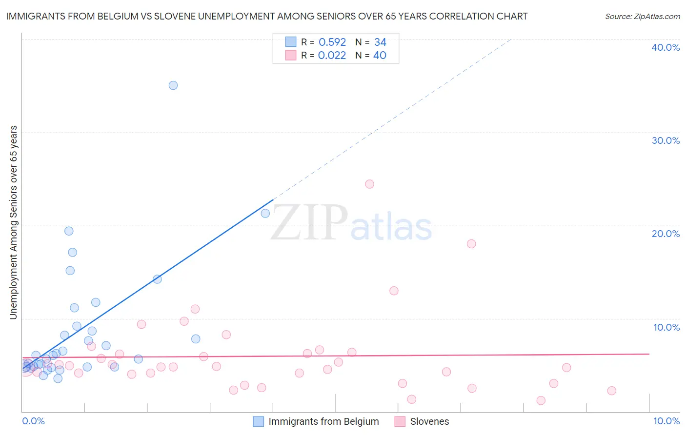Immigrants from Belgium vs Slovene Unemployment Among Seniors over 65 years