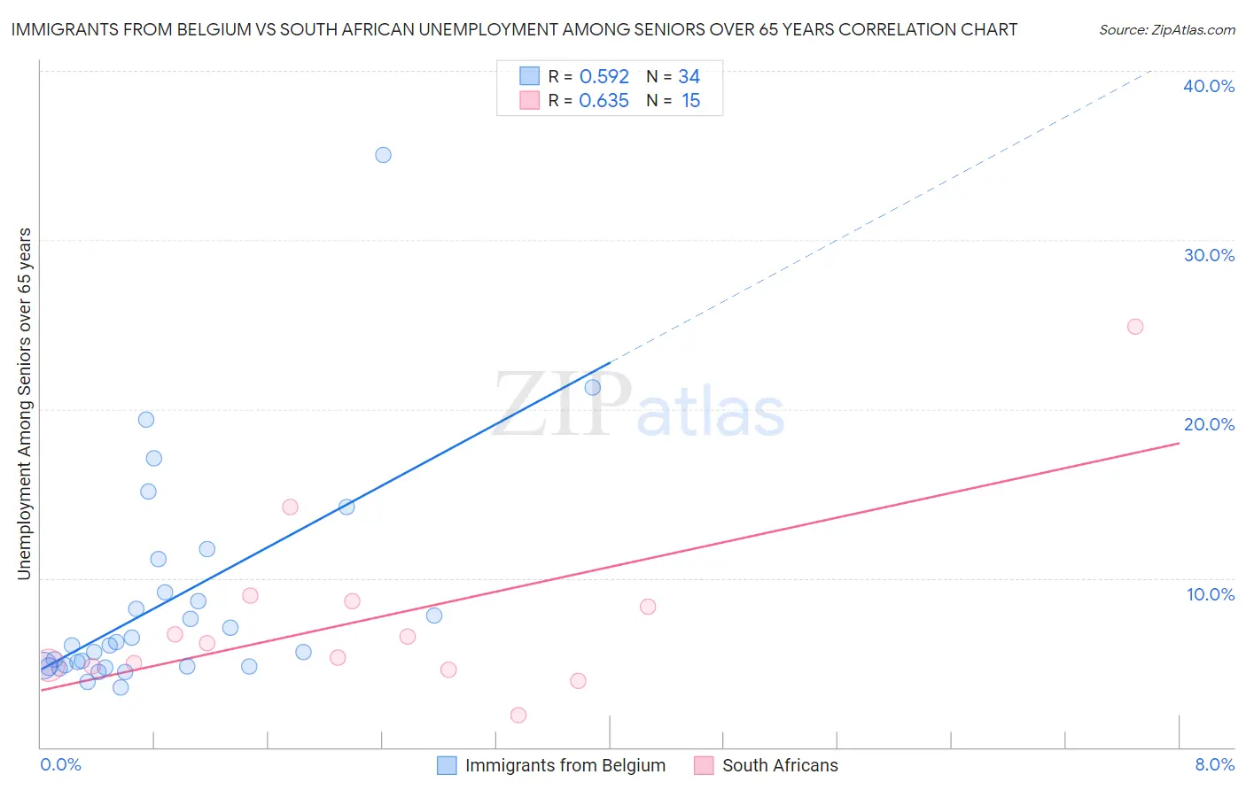 Immigrants from Belgium vs South African Unemployment Among Seniors over 65 years