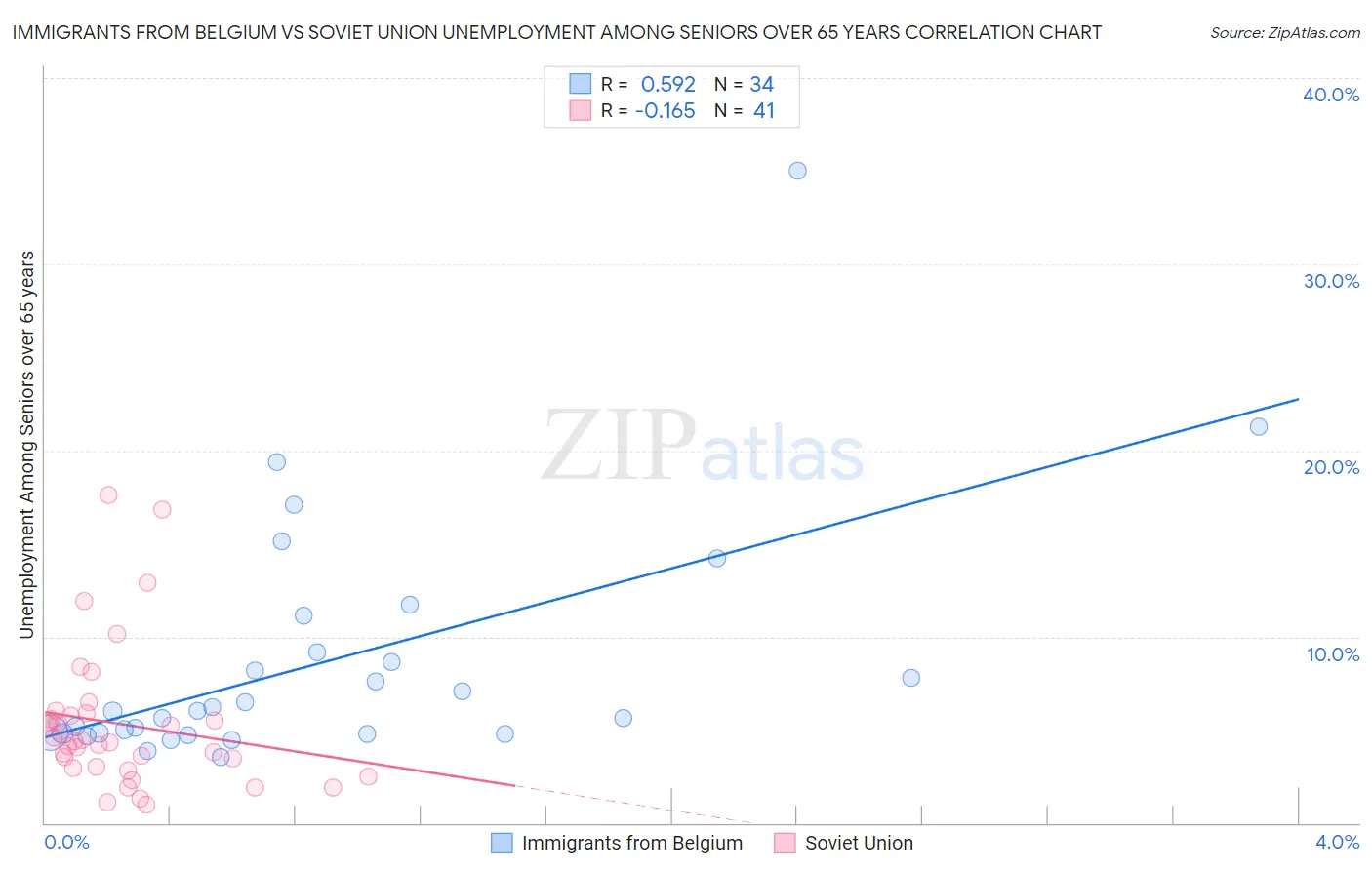 Immigrants from Belgium vs Soviet Union Unemployment Among Seniors over 65 years