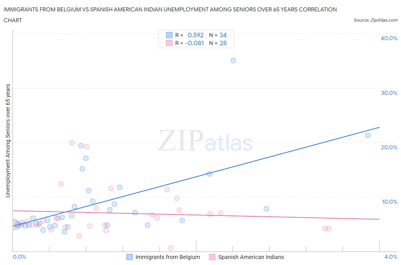 Immigrants from Belgium vs Spanish American Indian Unemployment Among Seniors over 65 years