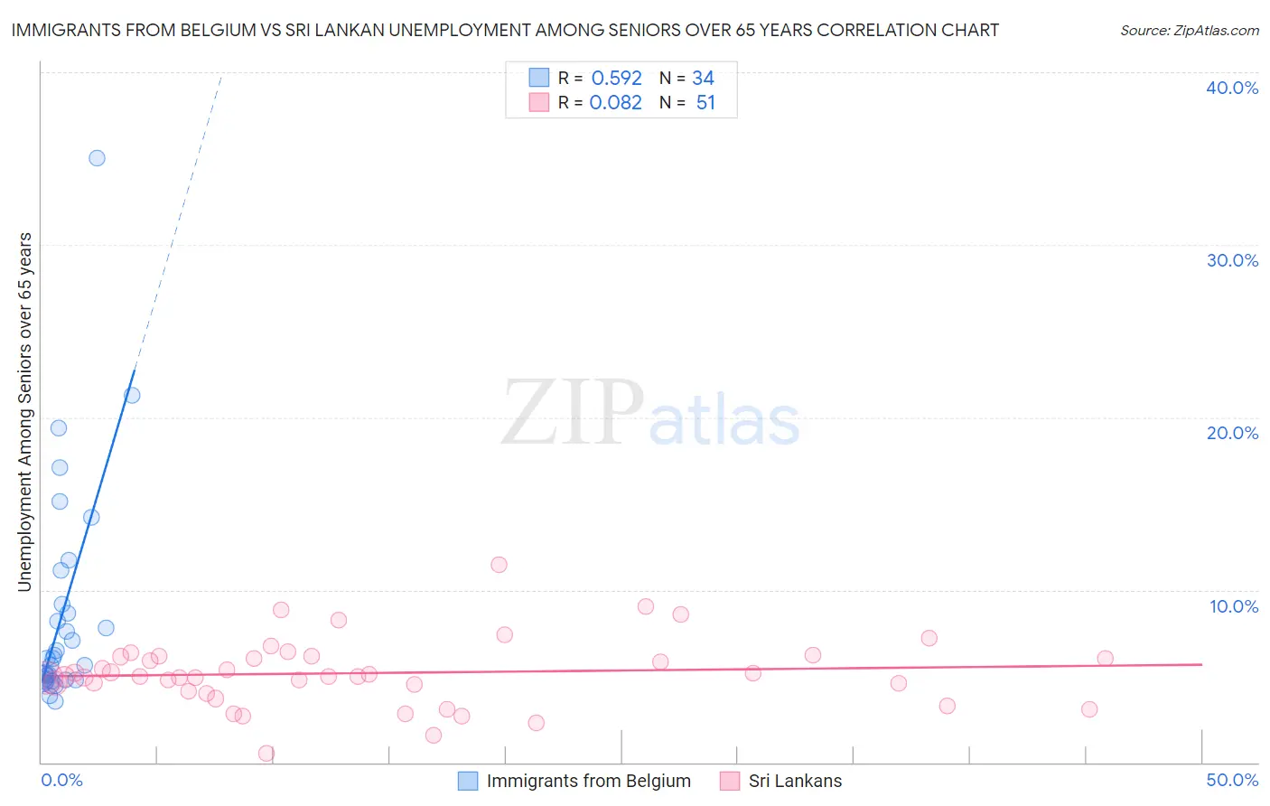 Immigrants from Belgium vs Sri Lankan Unemployment Among Seniors over 65 years