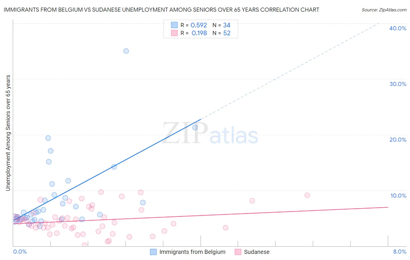Immigrants from Belgium vs Sudanese Unemployment Among Seniors over 65 years