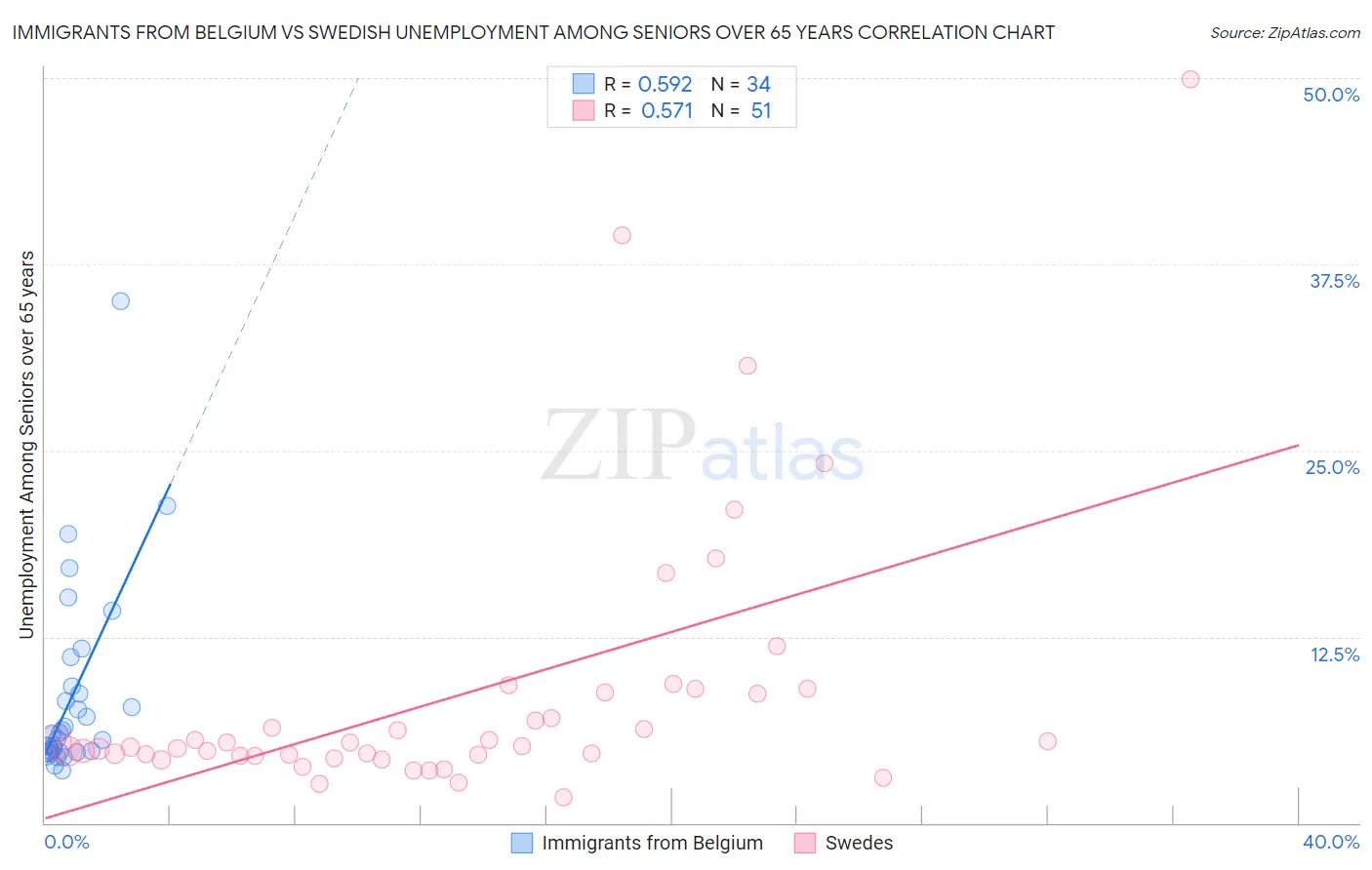 Immigrants from Belgium vs Swedish Unemployment Among Seniors over 65 years