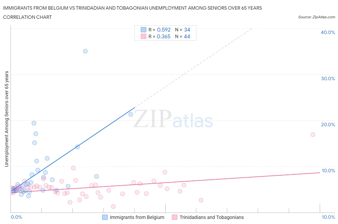 Immigrants from Belgium vs Trinidadian and Tobagonian Unemployment Among Seniors over 65 years