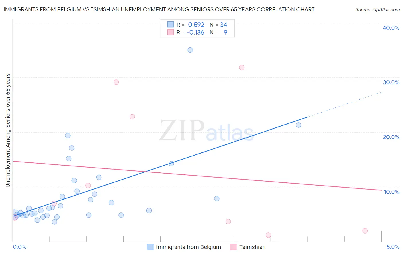 Immigrants from Belgium vs Tsimshian Unemployment Among Seniors over 65 years