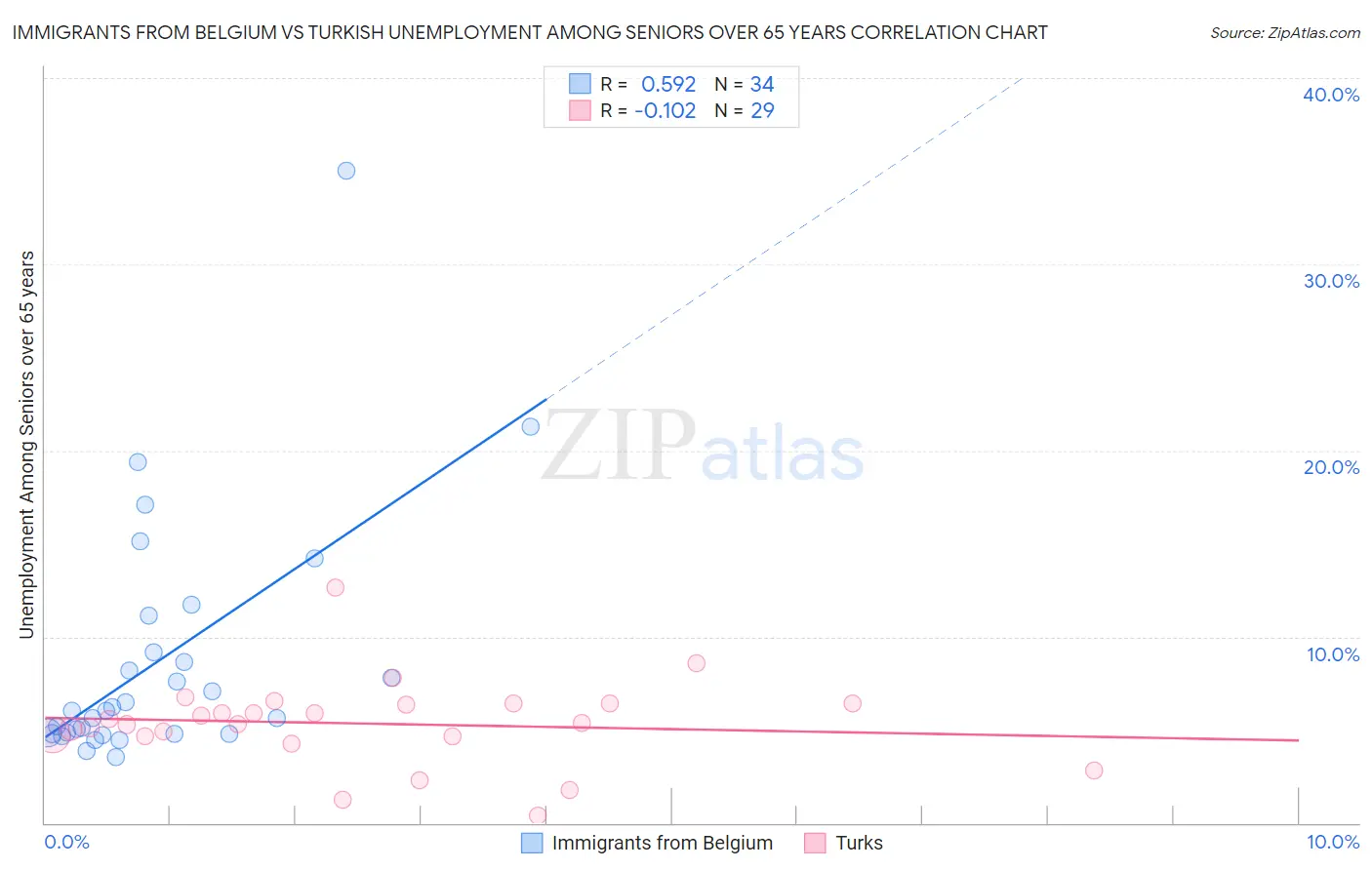 Immigrants from Belgium vs Turkish Unemployment Among Seniors over 65 years