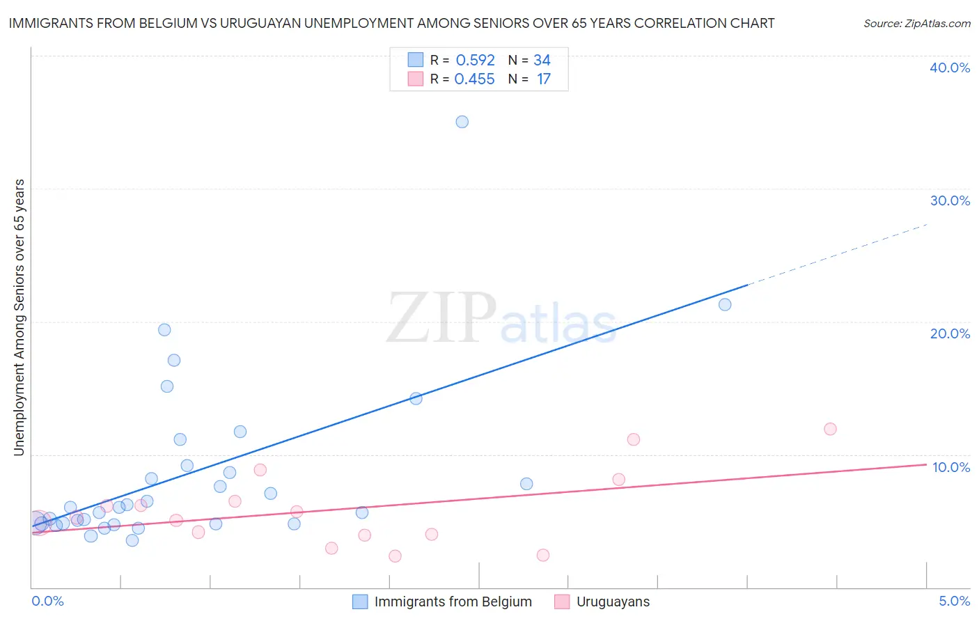 Immigrants from Belgium vs Uruguayan Unemployment Among Seniors over 65 years