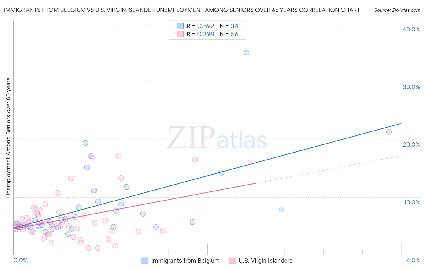 Immigrants from Belgium vs U.S. Virgin Islander Unemployment Among Seniors over 65 years