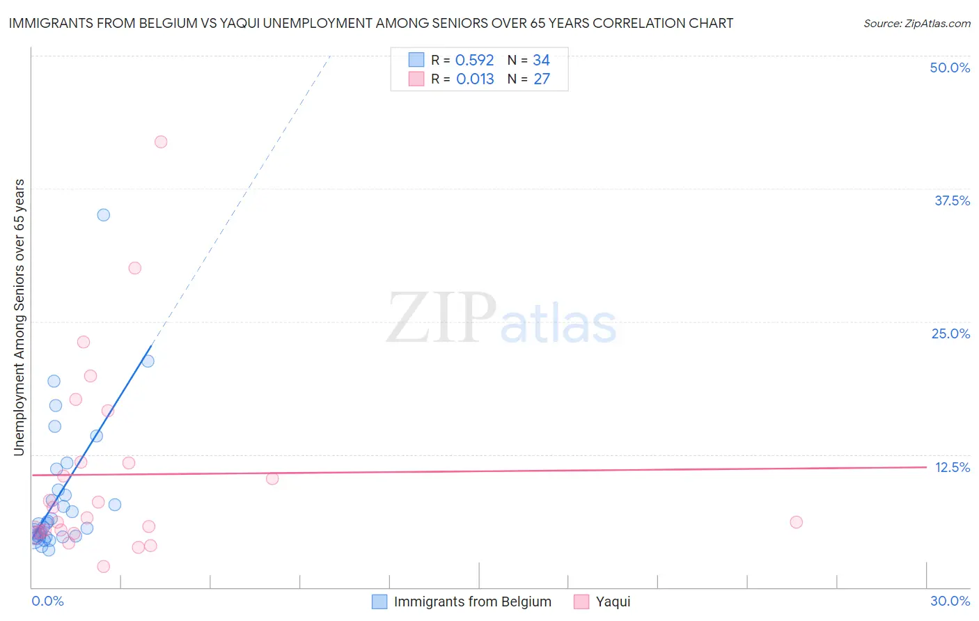 Immigrants from Belgium vs Yaqui Unemployment Among Seniors over 65 years