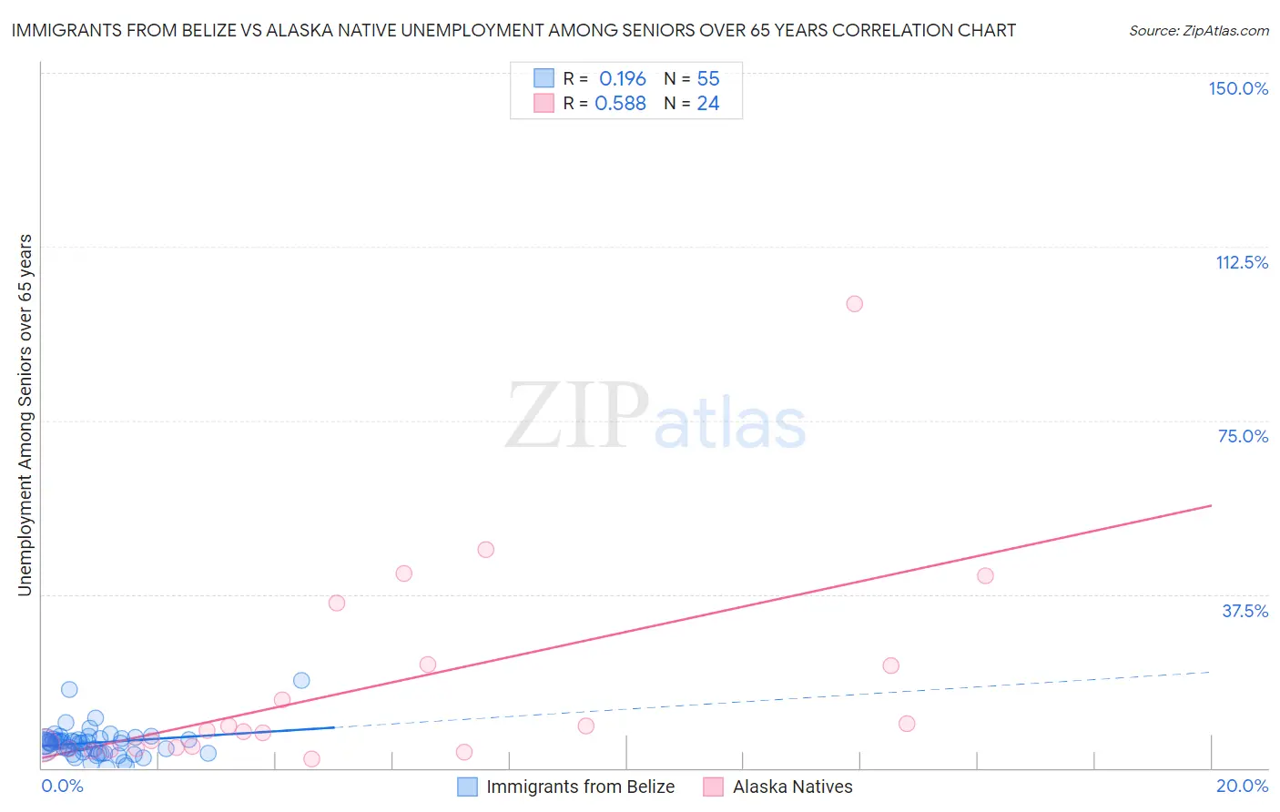 Immigrants from Belize vs Alaska Native Unemployment Among Seniors over 65 years