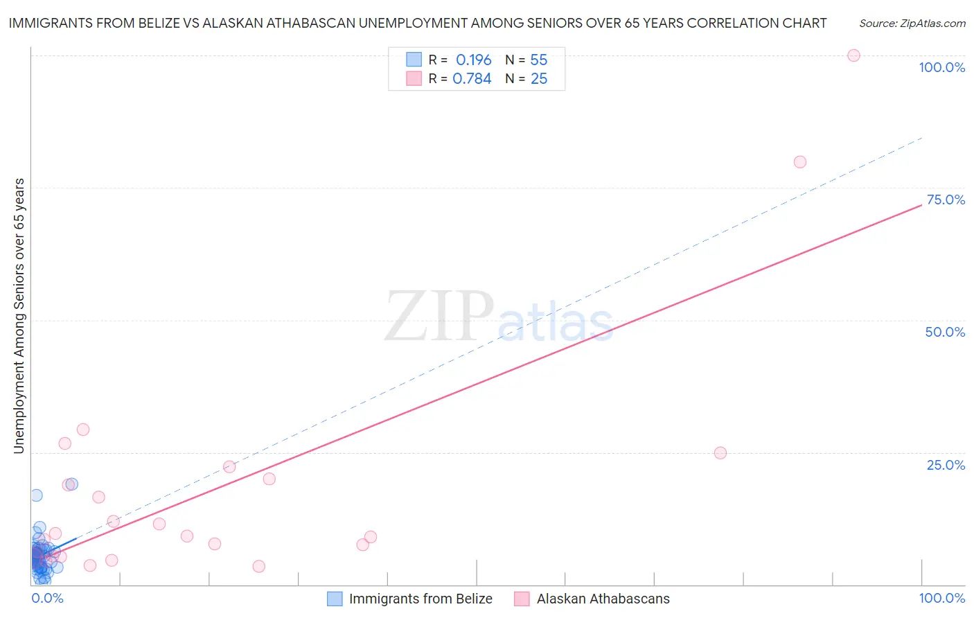 Immigrants from Belize vs Alaskan Athabascan Unemployment Among Seniors over 65 years