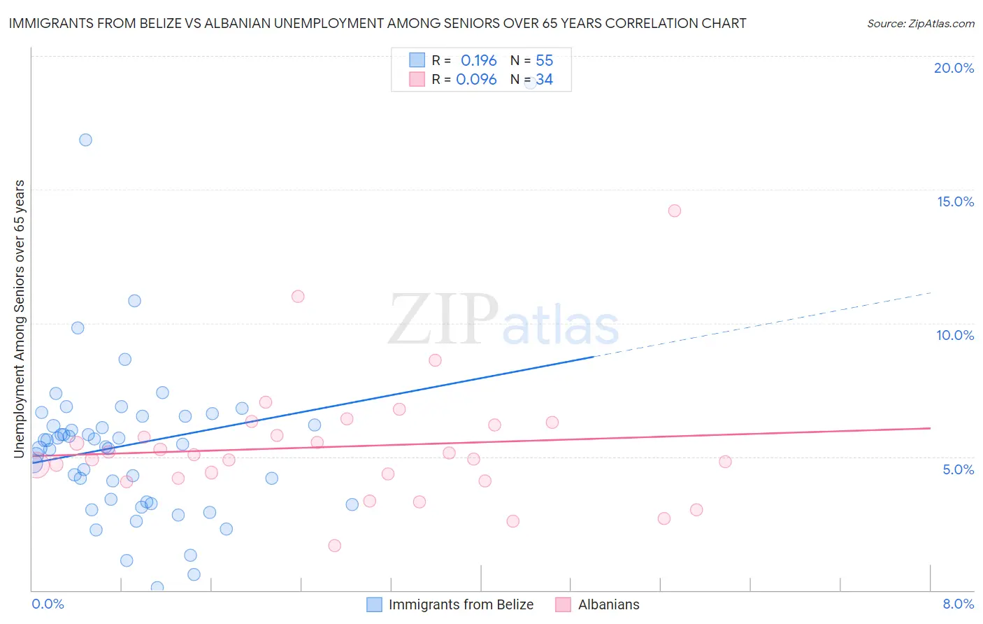Immigrants from Belize vs Albanian Unemployment Among Seniors over 65 years