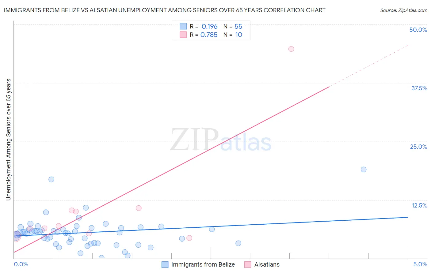 Immigrants from Belize vs Alsatian Unemployment Among Seniors over 65 years