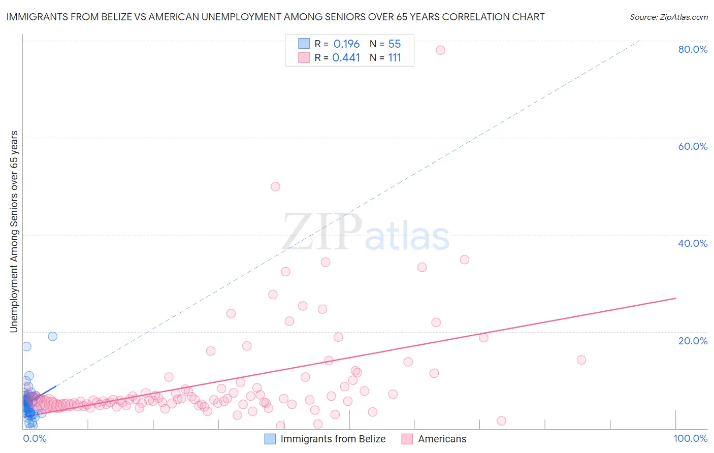 Immigrants from Belize vs American Unemployment Among Seniors over 65 years