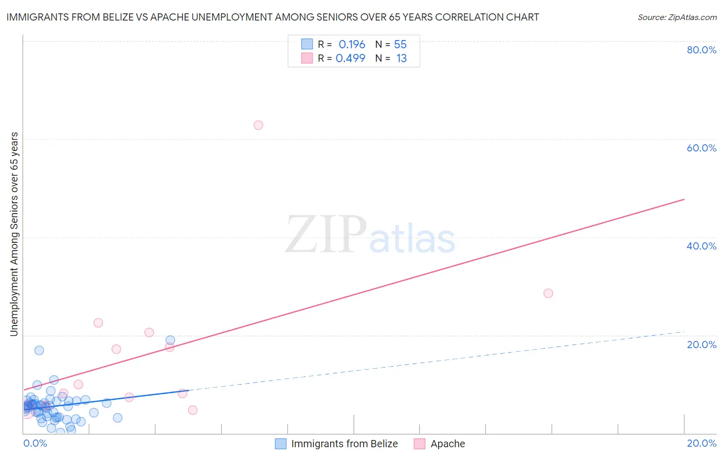 Immigrants from Belize vs Apache Unemployment Among Seniors over 65 years