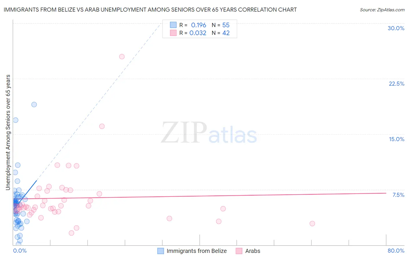 Immigrants from Belize vs Arab Unemployment Among Seniors over 65 years